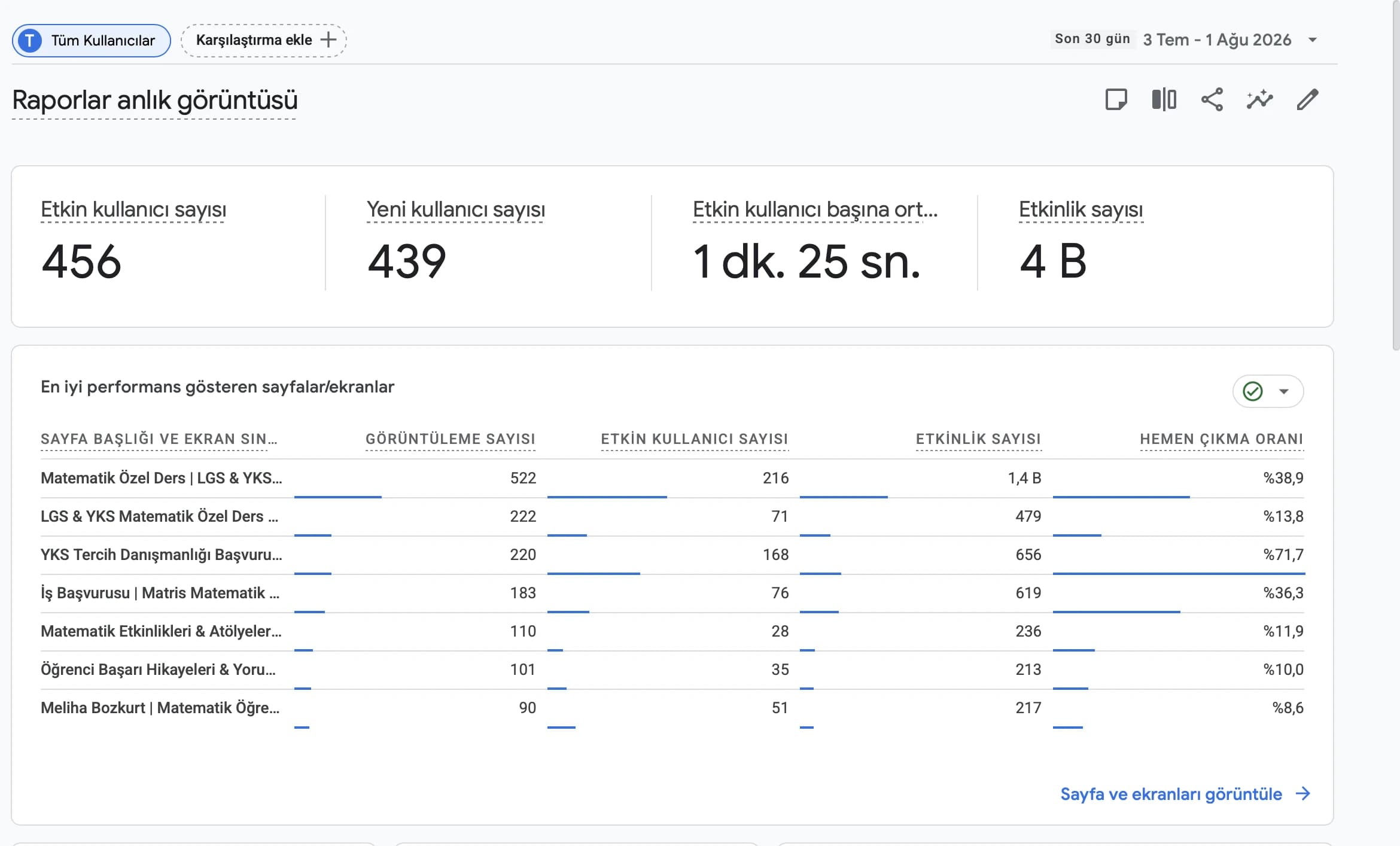 Google Analytics anlık görüntüsü — son 30 günde 456 aktif kullanıcı, 439 yeni kullanıcı ve 4.000+ etkinlik.